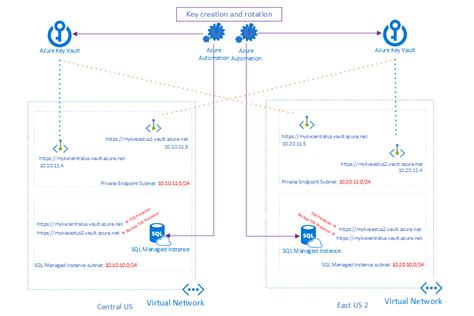 Sql Managed Instance With Cmk Azure Example Scenarios Microsoft Learn