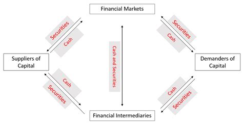 An introduction to the financial markets. Chapter 6 -The Financial System and Interest Rates ...