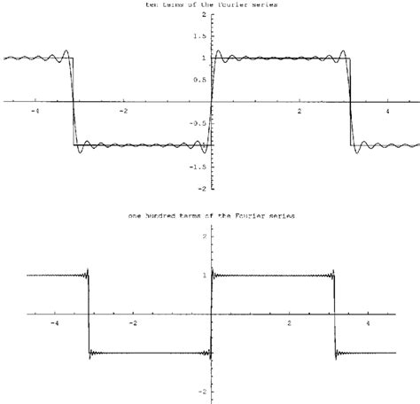 The Step Function F And Partial Sums Of Its Fourier Series Download