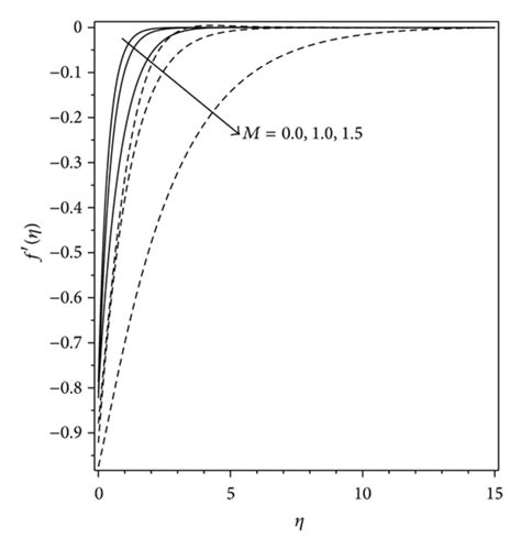 The velocity profiles for different values of M when S A and σ Download Scientific