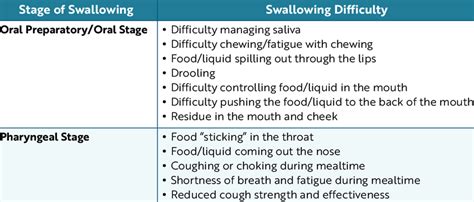 Typical Swallowing Difficulties In People With Als Download Table