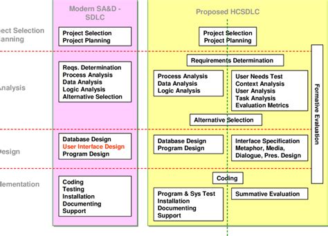 Modern SDLC vs. Proposed Human-Centered Systems Development Lifecycle... | Download Scientific ...