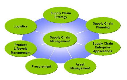 Many supply chain and logistics companies handle supply chain management for multiple businesses. Top 5 Careers in Supply Chain Management | Accredited ...