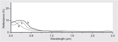 Atmospheric Window And Reflectance Curve Geographic Book