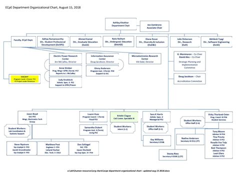 Then, if you need to pivot or shift your leadership, you can visualize how the work flows would work by adjusting your organizational. ECpE Department Organizational Chart • Electrical and ...