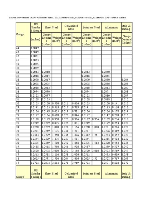 Gauge And Weight Chart For Sheet Steel Pdf