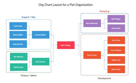 What Are The 4 Types Of Organizational Charts