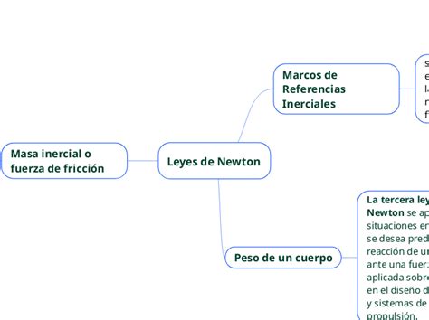 Leyes De Newton Mind Map