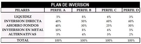 La Estructura De Un Plan De Inversión