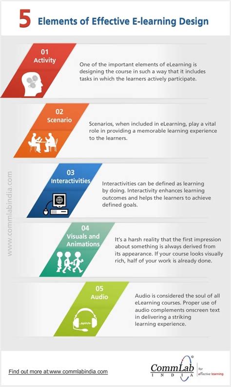 5 Elements Of Effective E Learning Design An Infographic