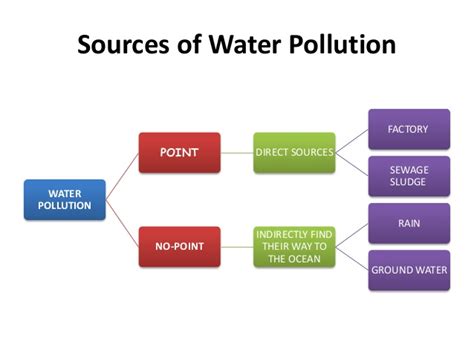 Lakes, rivers, oceans, aquifers and groundwater). WATER POLLUTION