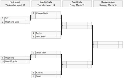 2019 Big 12 Conference Tournament Odds Texas Tech Heavily Favored