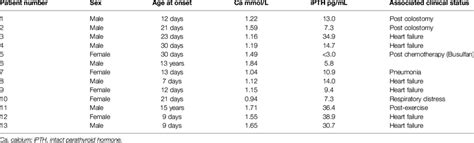 Simultaneous Serum Ipth And Calcium Levels In 13 Patients With