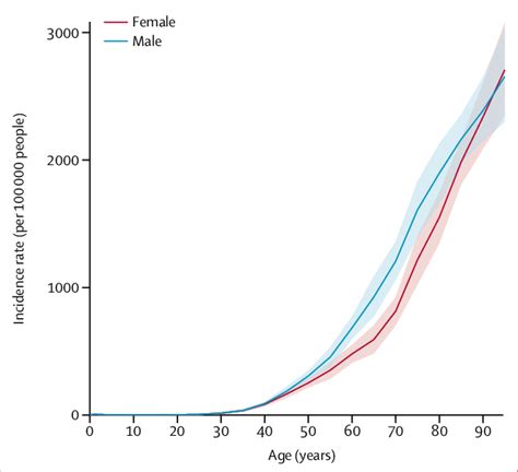 Global Incidence Of Stroke By Age And Sex 2016 Download