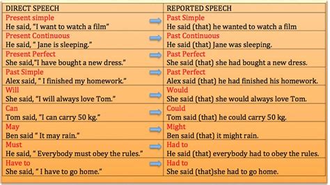 Tense Changes When Using Reported Speech In English ESLBUZZ