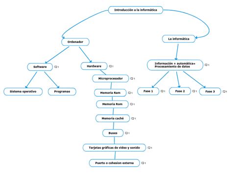 Introducción A La Informática Mapa Mental