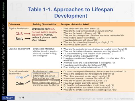Ppt An Introduction To Lifespan Development Powerpoint Presentation Free Download Id5096895
