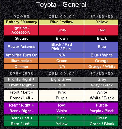 Automotive electrical diagrams provide symbols that represent circuit component functions. Toyota vehicle wiring colour codes