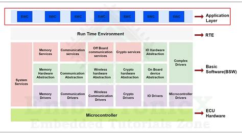 Application Layer In Autosar Autosar Tutorials Part 2