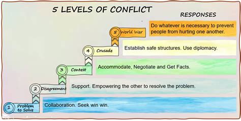 5 Levels Of Conflict