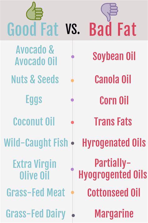 Good Fats Vs Bad Fats