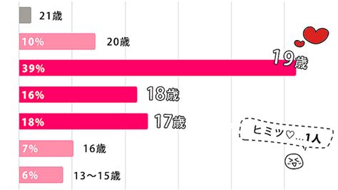 初体験は何歳？どこで？20歳のsex白書♡【恋愛labo】 Peachy ライブドアニュース