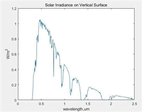 Solar Irradiation Curve Download Scientific Diagram