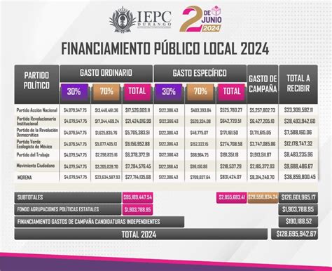 Aprueba Iepc Durango Anteproyecto De Presupuesto Para El Desarrollo Del