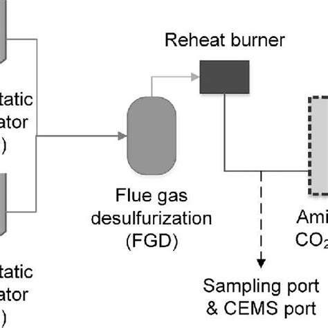 Click on a red hotspot in the schematic or on an item in the equipment menu to see corresponding lubricant information. Coal Fired Power Plant Process Flow Diagram - Derslatnaback