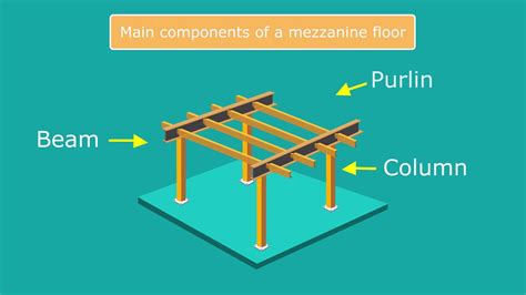 How Mezzanine Floors Are Built 2 Minute Animation Sussex And Surrey