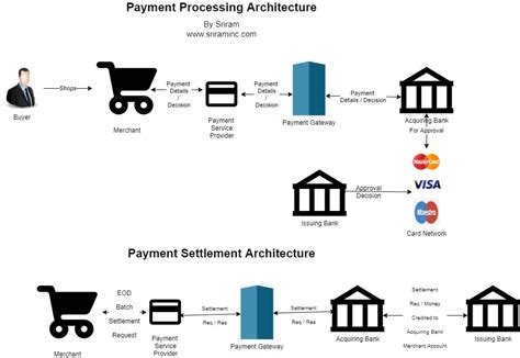 Payment Processing Architecture Payment Processing Is What Happens
