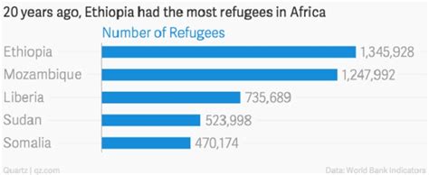 Ethiopia Used To Be The Origin Of Most African Refugees Now Its Their