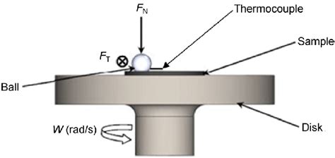 Pin On Disc Tribometer Download Scientific Diagram
