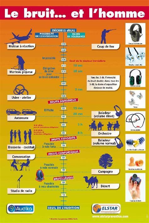 Science Infographic And Charts Lhomme Et Le Bruit Infographic