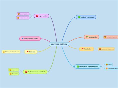 Lectura Cr Tica Mind Map