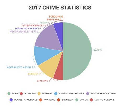 Unfpd Releases Campus Crime Statistics In Annual Security Report Unf