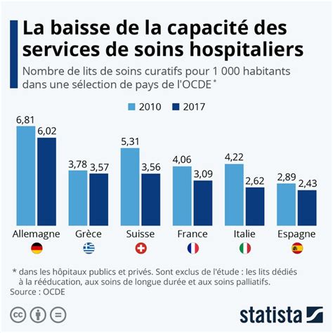 Infographie Hôpitaux Lévolution Des Capacités En Lits De Soins