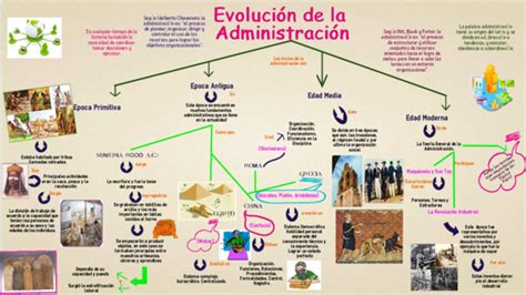 Pdf Infografia Evolucion Administracion 1 Keily Yeimar Chirinos