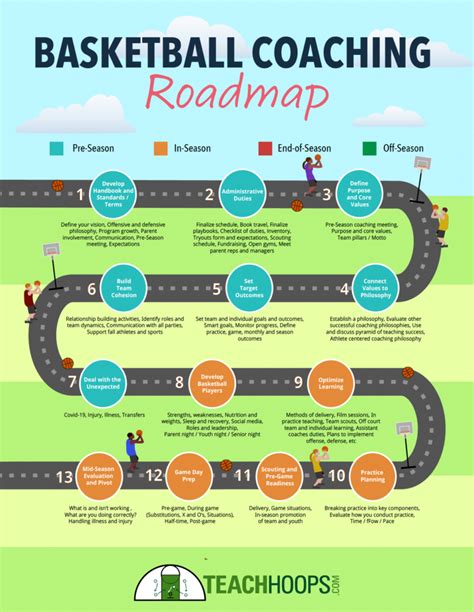 Basketball Coaching Roadmap Teach Hoops