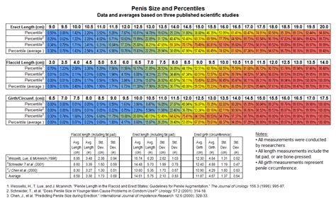 penis size chart how length and girth compare with percentiles based on three scientific