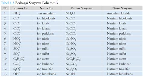 Tabel Kation Dan Anion Kimia Lengkap Dengan Tata Nama Beserta Rumusnya