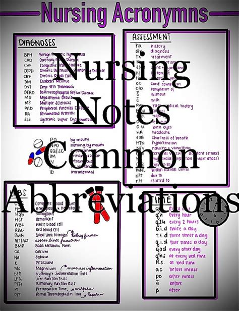 Nursing Notes Common Medical Abbreviations Nursing Student Acronyms