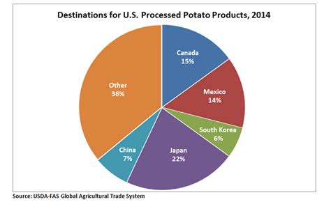 Processed Product Spotlight Growth In Exports Of Us Potato Products