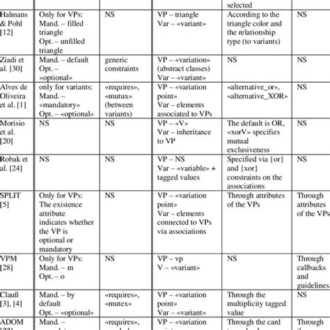 Comparison Of Uml Based Methods Download Table