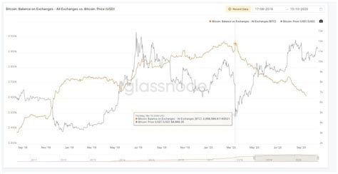 My Macro Update On Bitcoin And The Market Cycle October 2020