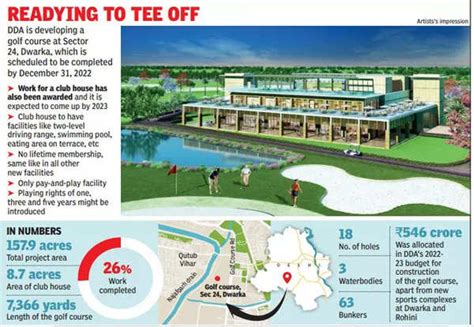 Dwarkas Hole Golf Course Will Be Indias Longest Eyeing December Finish Delhi News