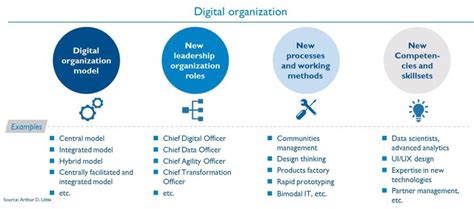 Digital Transformation Challenges Faced By Organizations Vaistra Blog