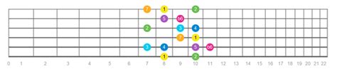 Harmonic Major Scale A Little Known Scale 2023