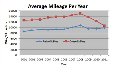 • even though suburban and rural car owners tend to drive more miles than urban car owners, their. Average Mileage In Ireland 2012 | National Mileage Register