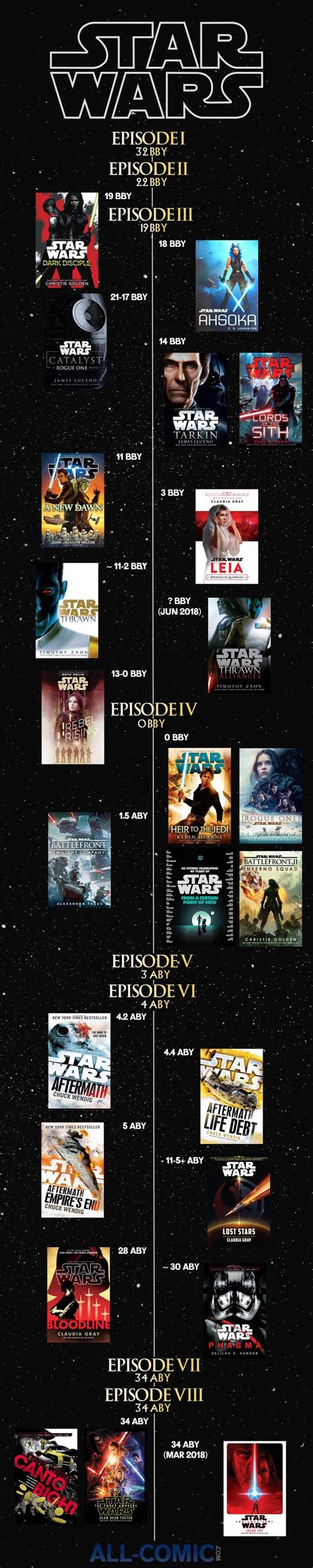 Star Wars Canon Novel Timeline Visual Star Wars Books Star Wars